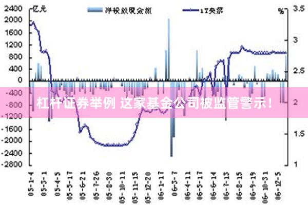 杠杆证券举例 这家基金公司被监管警示！